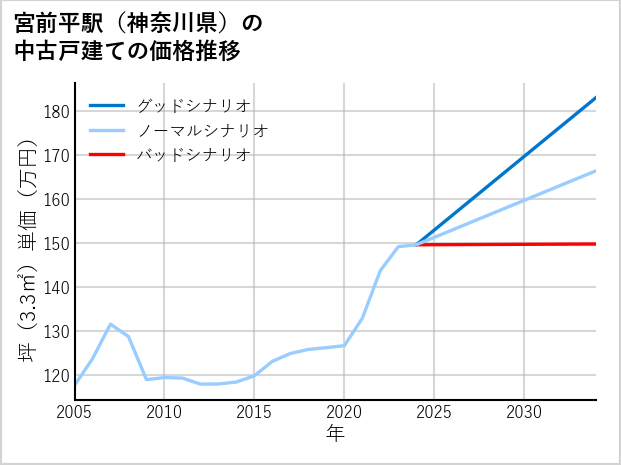 宮前平駅（神奈川県）の中古戸建て価格推移