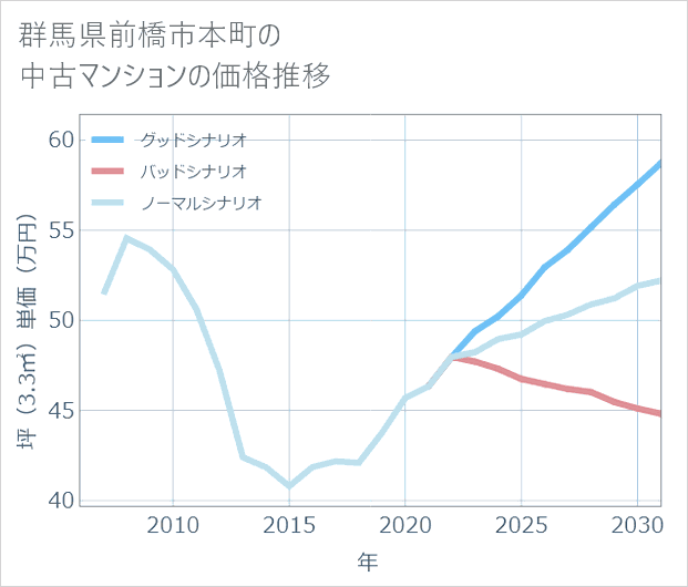 群馬県前橋市本町の中古マンション価格推移