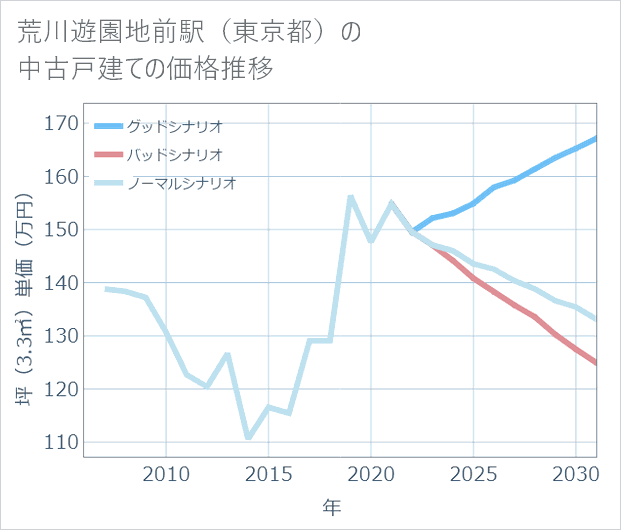 荒川遊園地前駅(東京都)の中古戸建て価格推移