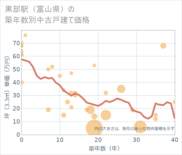黒部駅(富山県)の築年数別の中古戸建て坪単価