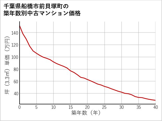 千葉県船橋市前貝塚町の築年数別の中古マンション坪単価