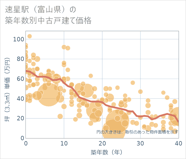 速星駅(富山県)の築年数別の中古戸建て坪単価