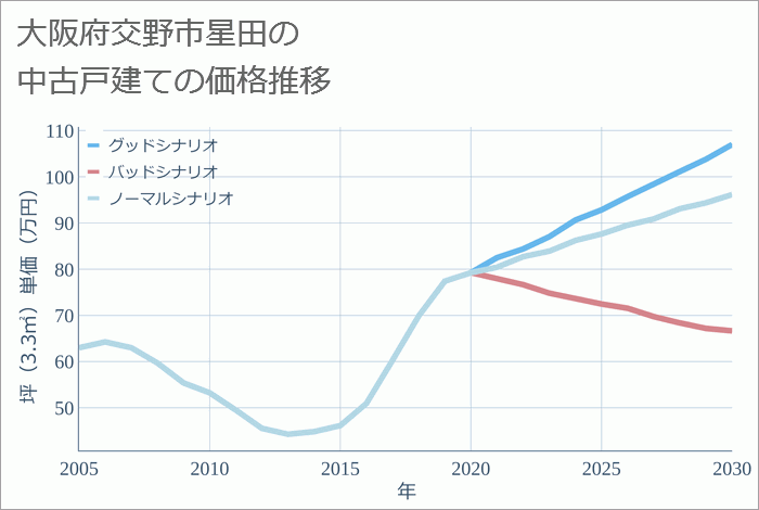 大阪府交野市星田の中古戸建て価格推移