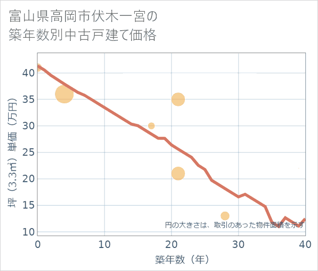 富山県高岡市伏木一宮の築年数別の中古戸建て坪単価