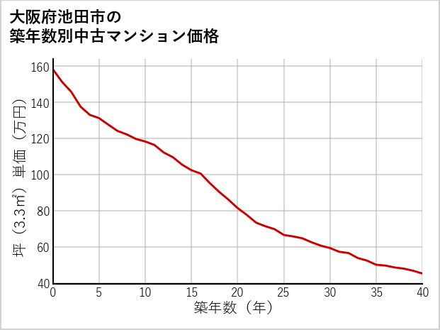 大阪府池田市の築年数別の中古マンション坪単価