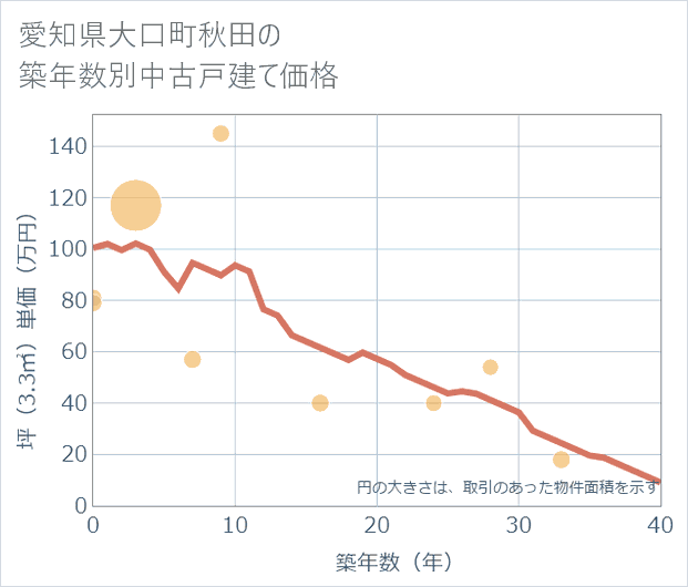 愛知県大口町秋田の築年数別の中古戸建て坪単価