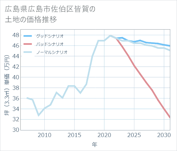 広島県広島市佐伯区皆賀の土地価格推移