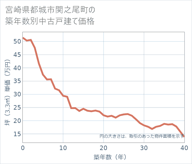 宮崎県都城市関之尾町の築年数別の中古戸建て坪単価