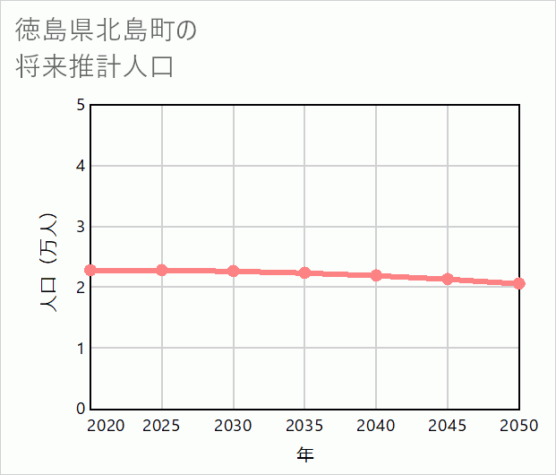 北島町の将来推計人口