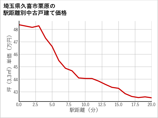 埼玉県久喜市栗原の徒歩距離別の中古戸建て坪単価