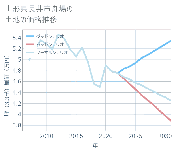 山形県長井市舟場の土地価格推移