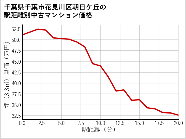 千葉県千葉市花見川区朝日ケ丘の徒歩距離別の中古マンション坪単価