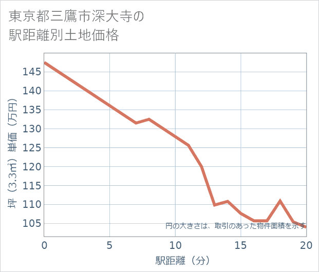 東京都三鷹市深大寺の徒歩距離別の土地坪単価