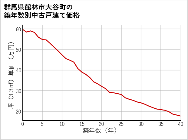 群馬県館林市大谷町の築年数別の中古戸建て坪単価