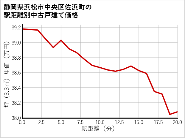 静岡県浜松市中央区佐浜町の徒歩距離別の中古戸建て坪単価