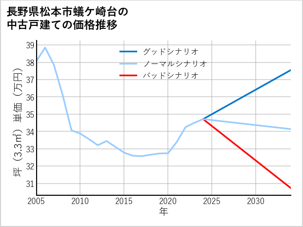 長野県松本市蟻ケ崎台の中古戸建て価格推移