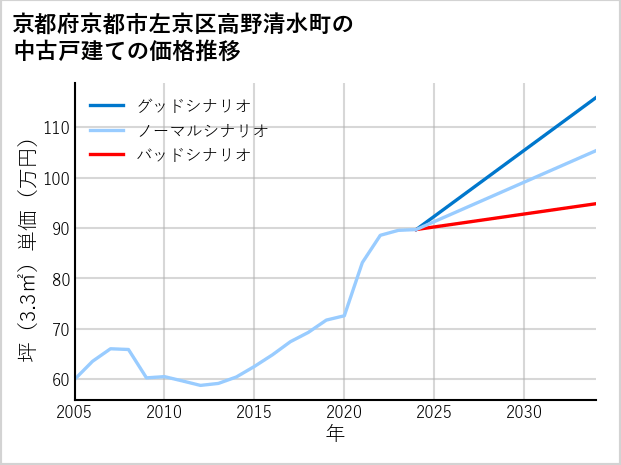 京都府京都市左京区高野清水町の中古戸建て価格推移