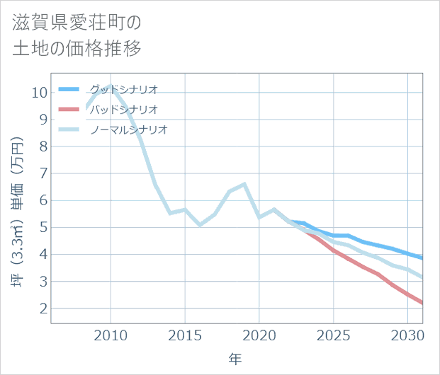 滋賀県愛荘町の土地価格推移