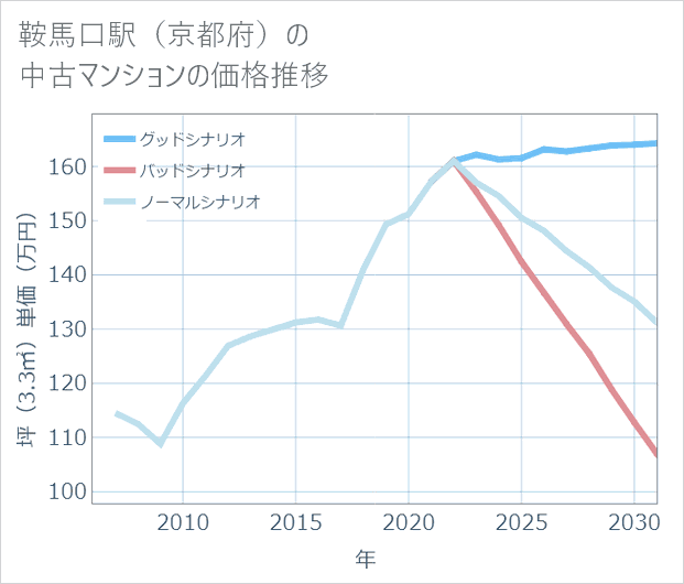 鞍馬口駅(京都府)の中古マンション価格推移