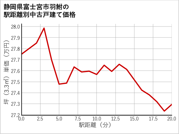 静岡県富士宮市羽鮒の徒歩距離別の中古戸建て坪単価