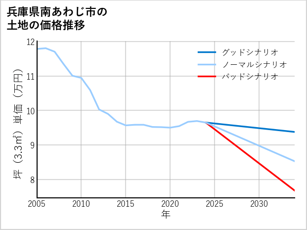 兵庫県南あわじ市の土地価格推移