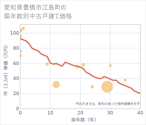 愛知県豊橋市江島町の築年数別の中古戸建て坪単価
