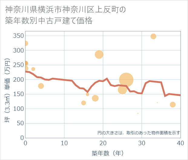 神奈川県横浜市神奈川区上反町の築年数別の中古戸建て坪単価
