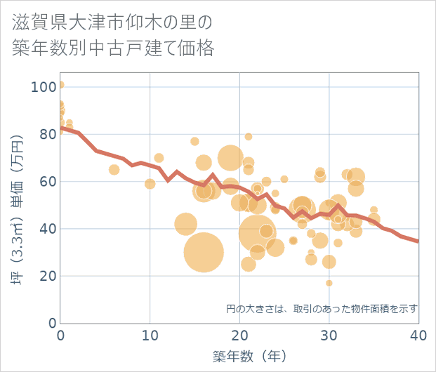 滋賀県大津市仰木の里の築年数別の中古戸建て坪単価