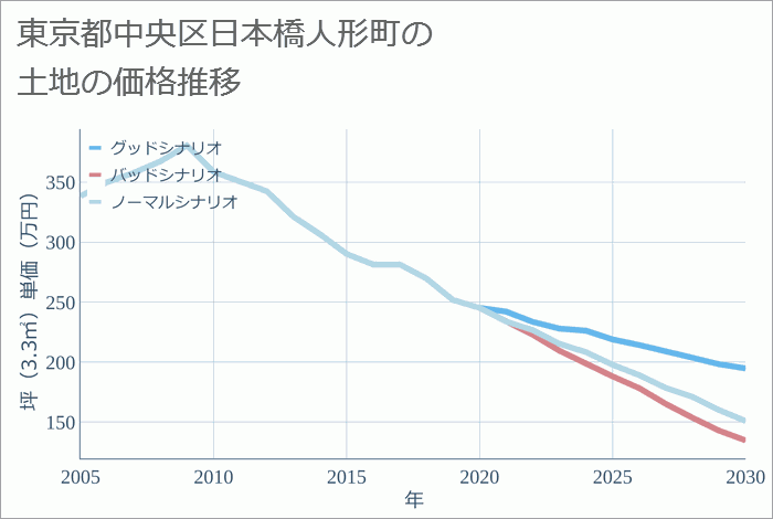 東京都中央区日本橋人形町の土地価格推移