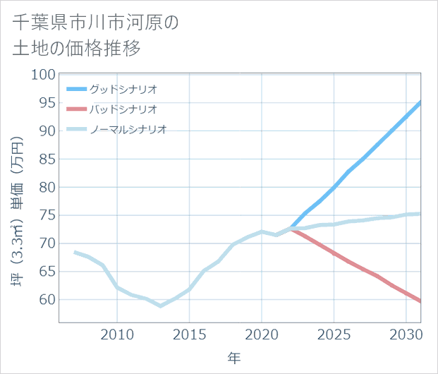 千葉県市川市河原の土地価格推移
