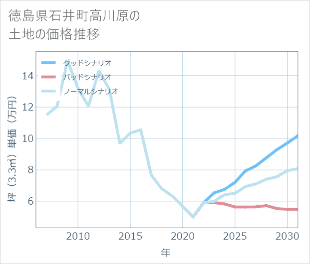 徳島県石井町高川原の土地価格推移
