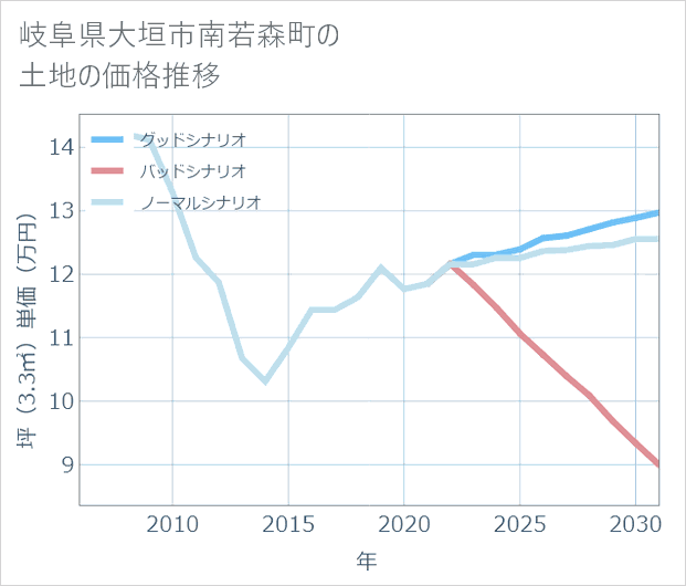 岐阜県大垣市南若森町の土地価格推移