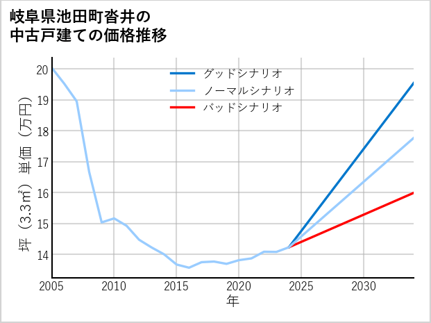 岐阜県池田町沓井の中古戸建て価格推移