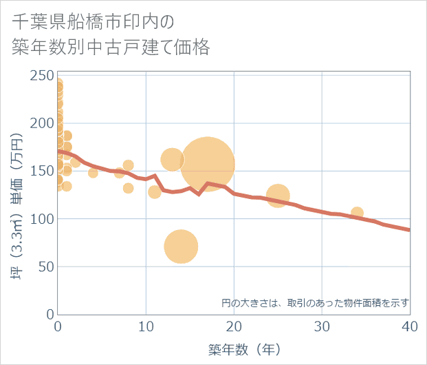 千葉県船橋市印内の築年数別の中古戸建て坪単価