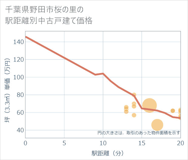千葉県野田市桜の里の徒歩距離別の中古戸建て坪単価