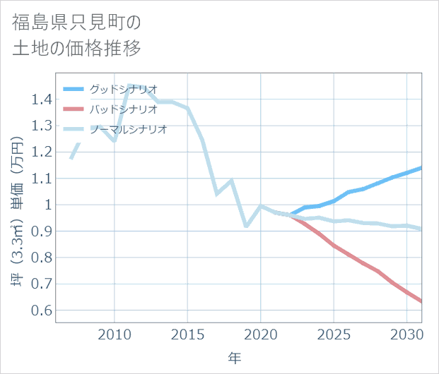 福島県只見町の土地価格推移