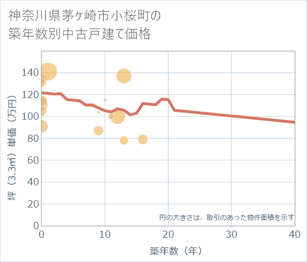 神奈川県茅ケ崎市小桜町の築年数別の中古戸建て坪単価