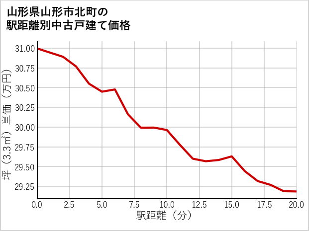 山形県山形市北町の徒歩距離別の中古戸建て坪単価