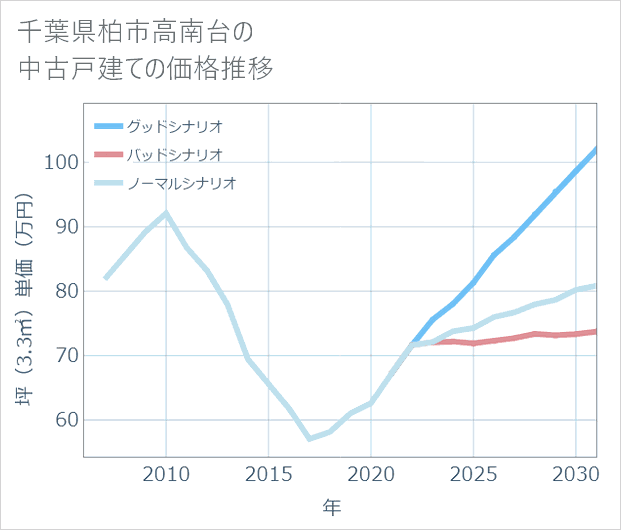 千葉県柏市高南台の中古戸建て価格推移