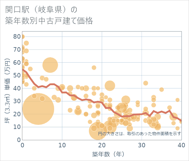 関口駅(岐阜県)の築年数別の中古戸建て坪単価