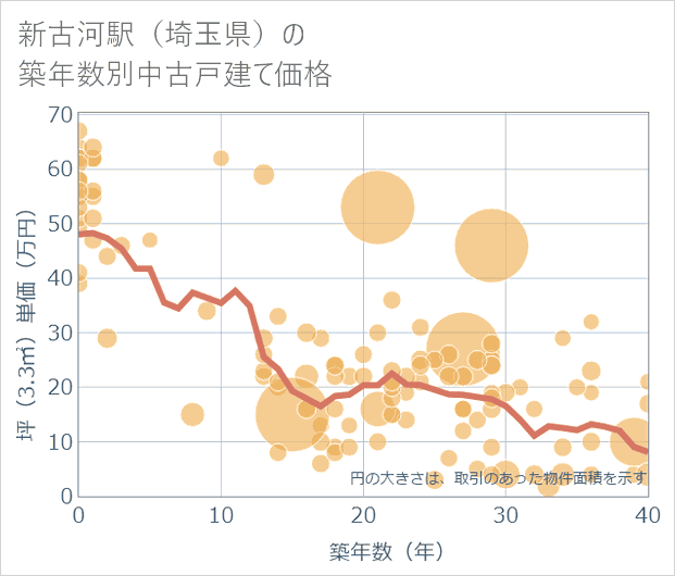 新古河駅(埼玉県)の築年数別の中古戸建て坪単価