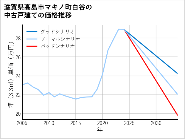 滋賀県高島市マキノ町白谷の中古戸建て価格推移