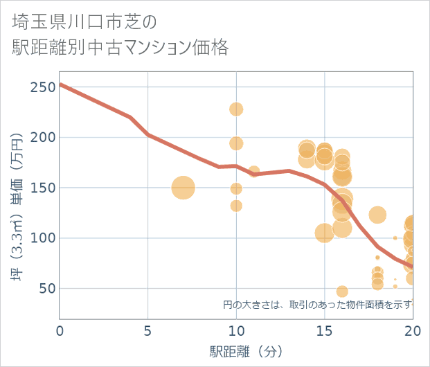 埼玉県川口市芝の徒歩距離別の中古マンション坪単価