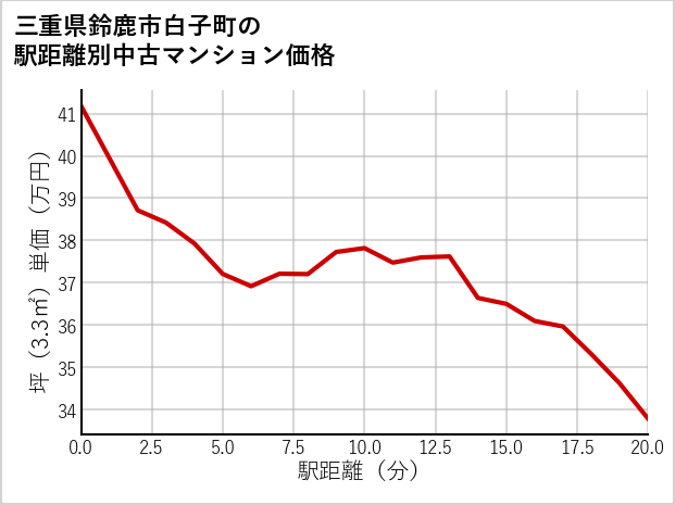 三重県鈴鹿市白子町の徒歩距離別の中古マンション坪単価