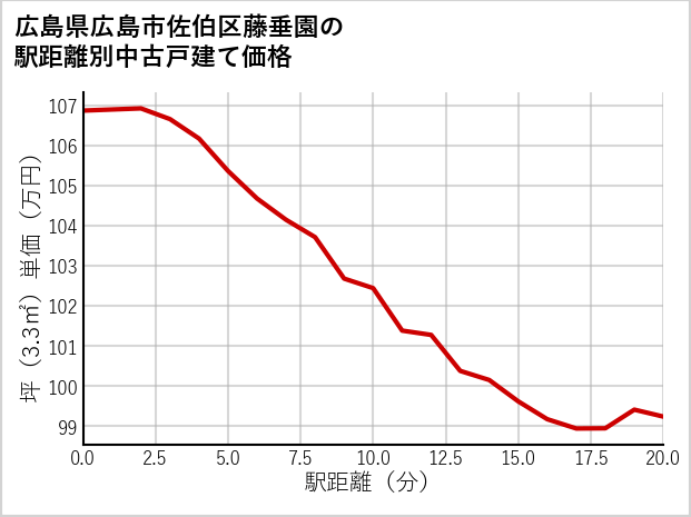 広島県広島市佐伯区藤垂園の徒歩距離別の中古戸建て坪単価
