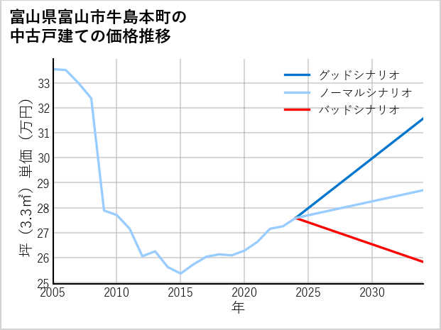 富山県富山市牛島本町の中古戸建て価格推移