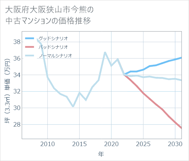 大阪府大阪狭山市今熊の中古マンション価格推移
