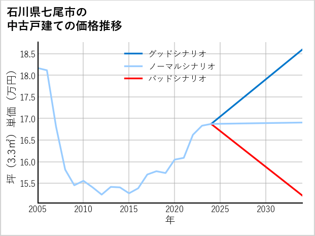 石川県七尾市の中古戸建て価格推移
