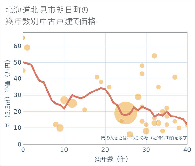北海道北見市朝日町の築年数別の中古戸建て坪単価