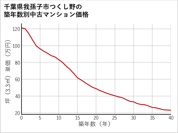 千葉県我孫子市つくし野の築年数別の中古マンション坪単価